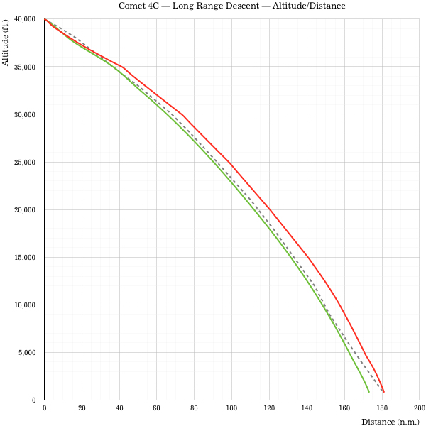 Long-Range-Descent-Distance-Ae127-10-45